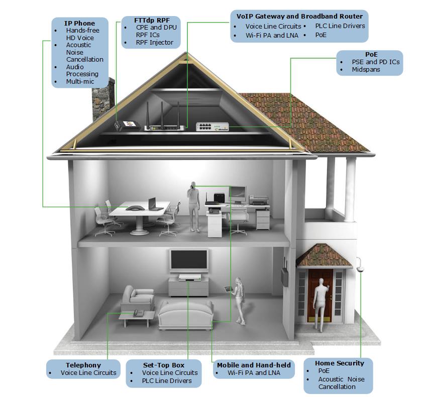 Solutions for Connected Home | Microsemi Solutions for Connected Home | IP Phone, FTTdP RPF, VoIP Gateway & Broadand Router, PoE, Home Security | Microsemi